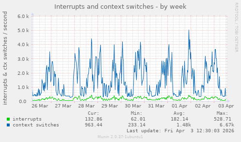 weekly graph
